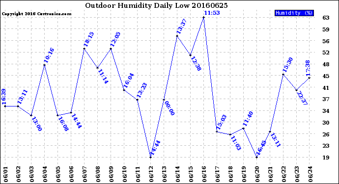 Milwaukee Weather Outdoor Humidity<br>Daily Low