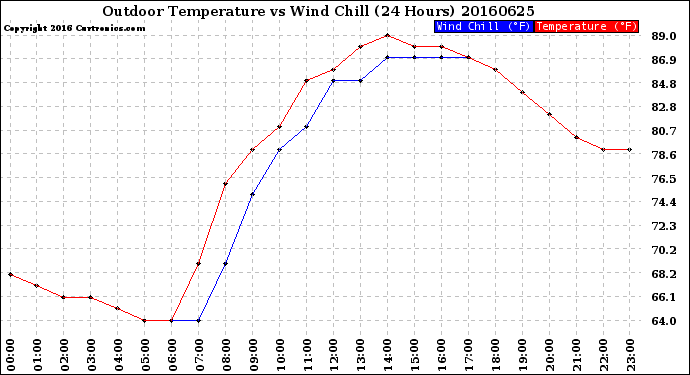 Milwaukee Weather Outdoor Temperature<br>vs Wind Chill<br>(24 Hours)