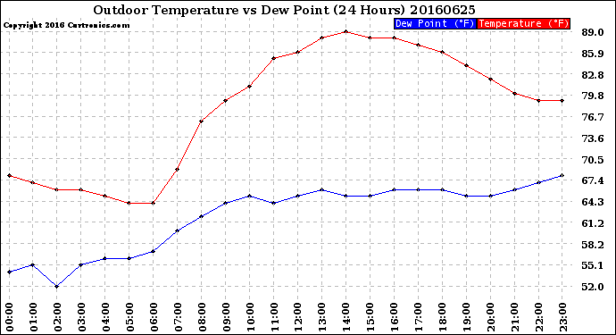 Milwaukee Weather Outdoor Temperature<br>vs Dew Point<br>(24 Hours)