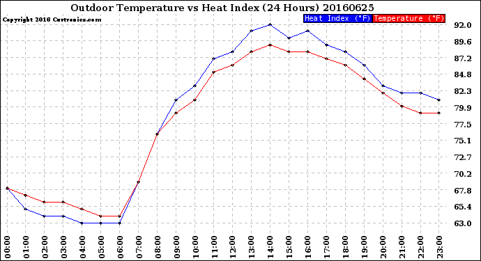 Milwaukee Weather Outdoor Temperature<br>vs Heat Index<br>(24 Hours)
