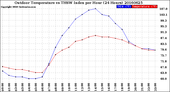Milwaukee Weather Outdoor Temperature<br>vs THSW Index<br>per Hour<br>(24 Hours)