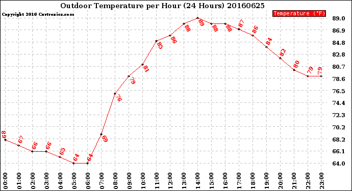 Milwaukee Weather Outdoor Temperature<br>per Hour<br>(24 Hours)