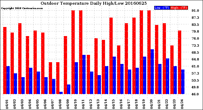 Milwaukee Weather Outdoor Temperature<br>Daily High/Low