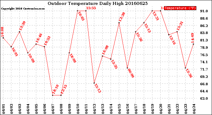 Milwaukee Weather Outdoor Temperature<br>Daily High