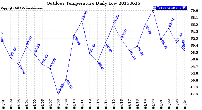 Milwaukee Weather Outdoor Temperature<br>Daily Low