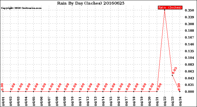 Milwaukee Weather Rain<br>By Day<br>(Inches)