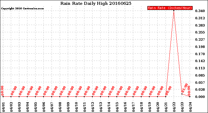 Milwaukee Weather Rain Rate<br>Daily High