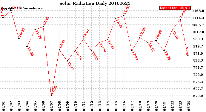 Milwaukee Weather Solar Radiation<br>Daily