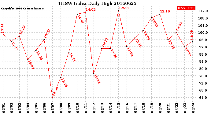 Milwaukee Weather THSW Index<br>Daily High