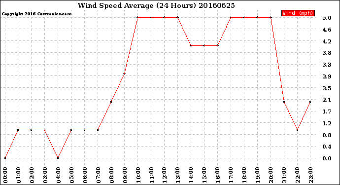Milwaukee Weather Wind Speed<br>Average<br>(24 Hours)