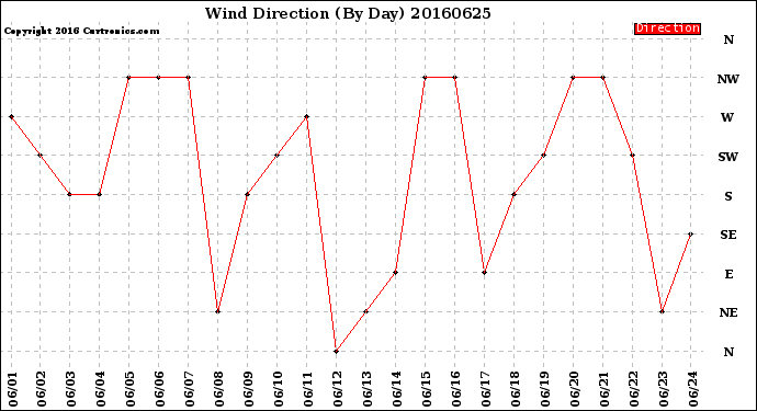 Milwaukee Weather Wind Direction<br>(By Day)