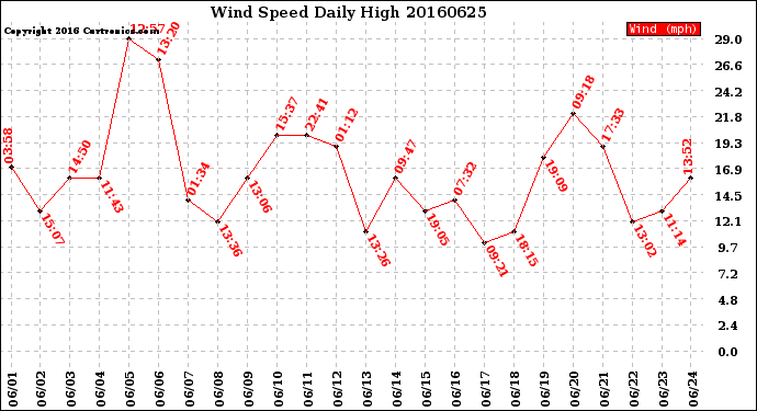 Milwaukee Weather Wind Speed<br>Daily High