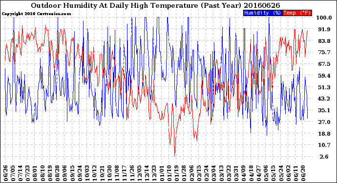 Milwaukee Weather Outdoor Humidity<br>At Daily High<br>Temperature<br>(Past Year)