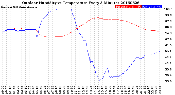 Milwaukee Weather Outdoor Humidity<br>vs Temperature<br>Every 5 Minutes