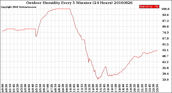 Milwaukee Weather Outdoor Humidity<br>Every 5 Minutes<br>(24 Hours)