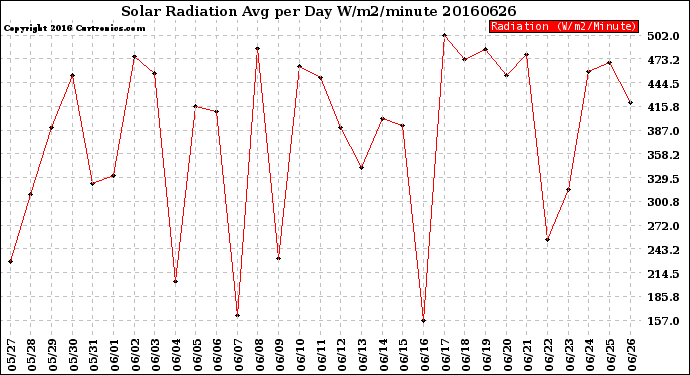 Milwaukee Weather Solar Radiation<br>Avg per Day W/m2/minute