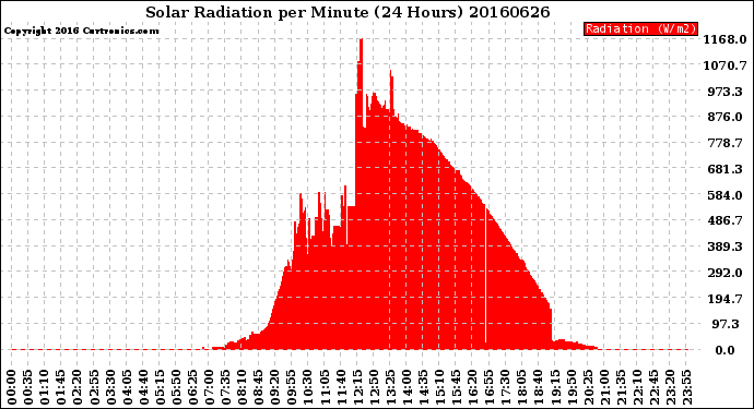 Milwaukee Weather Solar Radiation<br>per Minute<br>(24 Hours)