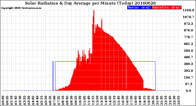 Milwaukee Weather Solar Radiation<br>& Day Average<br>per Minute<br>(Today)