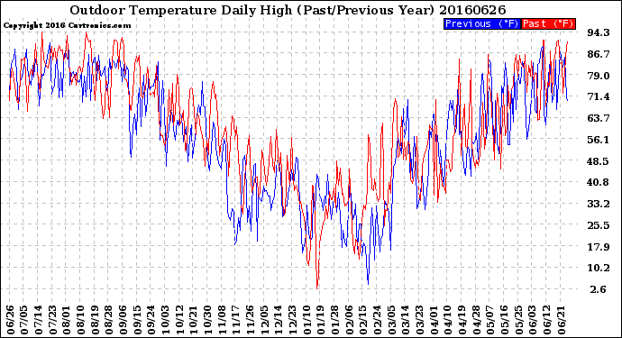 Milwaukee Weather Outdoor Temperature<br>Daily High<br>(Past/Previous Year)