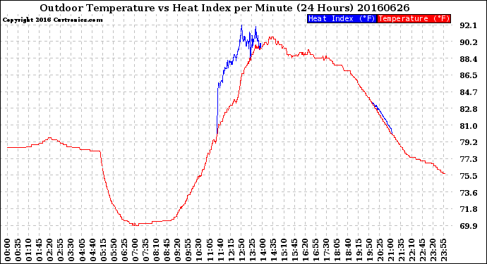 Milwaukee Weather Outdoor Temperature<br>vs Heat Index<br>per Minute<br>(24 Hours)