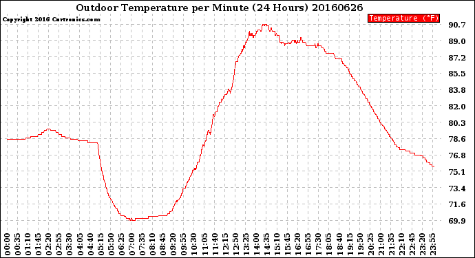 Milwaukee Weather Outdoor Temperature<br>per Minute<br>(24 Hours)
