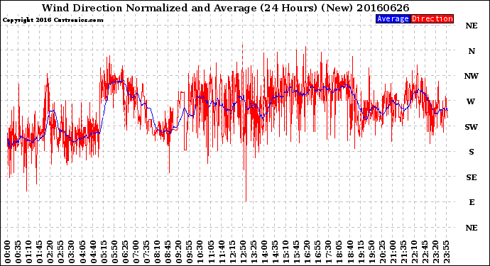 Milwaukee Weather Wind Direction<br>Normalized and Average<br>(24 Hours) (New)
