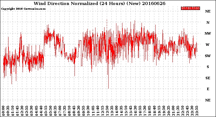 Milwaukee Weather Wind Direction<br>Normalized<br>(24 Hours) (New)