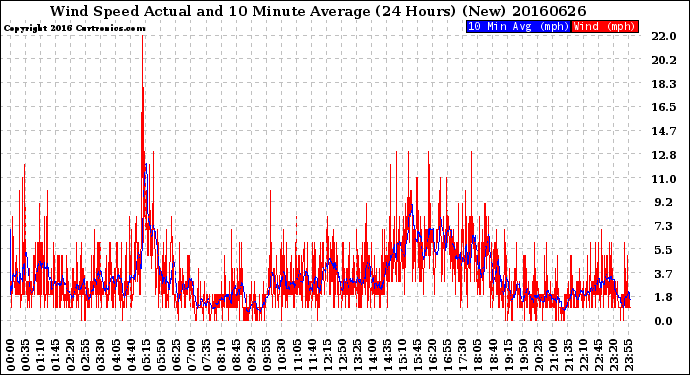 Milwaukee Weather Wind Speed<br>Actual and 10 Minute<br>Average<br>(24 Hours) (New)