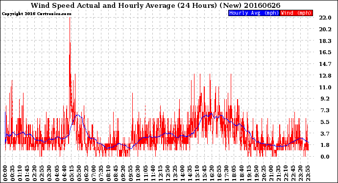 Milwaukee Weather Wind Speed<br>Actual and Hourly<br>Average<br>(24 Hours) (New)