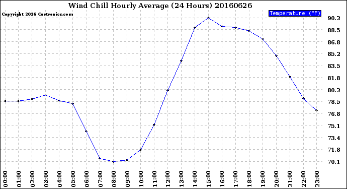 Milwaukee Weather Wind Chill<br>Hourly Average<br>(24 Hours)