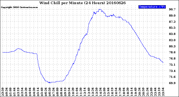 Milwaukee Weather Wind Chill<br>per Minute<br>(24 Hours)