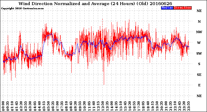 Milwaukee Weather Wind Direction<br>Normalized and Average<br>(24 Hours) (Old)
