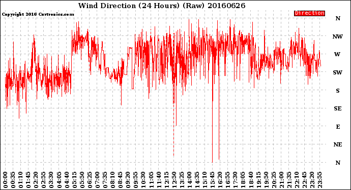 Milwaukee Weather Wind Direction<br>(24 Hours) (Raw)