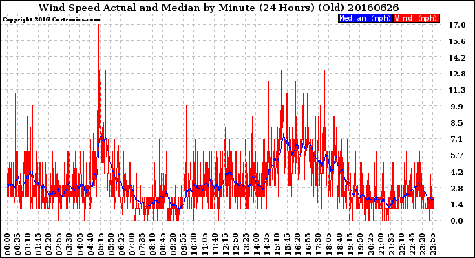 Milwaukee Weather Wind Speed<br>Actual and Median<br>by Minute<br>(24 Hours) (Old)