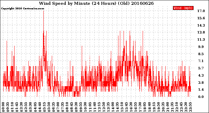 Milwaukee Weather Wind Speed<br>by Minute<br>(24 Hours) (Old)