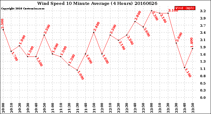 Milwaukee Weather Wind Speed<br>10 Minute Average<br>(4 Hours)