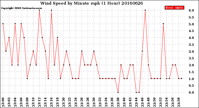 Milwaukee Weather Wind Speed<br>by Minute mph<br>(1 Hour)