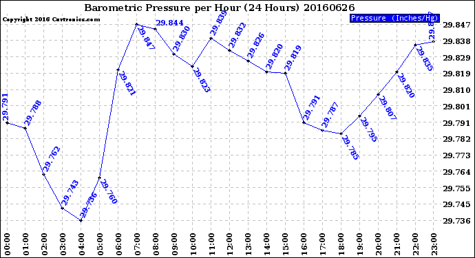 Milwaukee Weather Barometric Pressure<br>per Hour<br>(24 Hours)