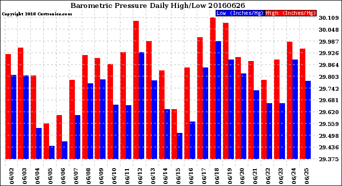 Milwaukee Weather Barometric Pressure<br>Daily High/Low