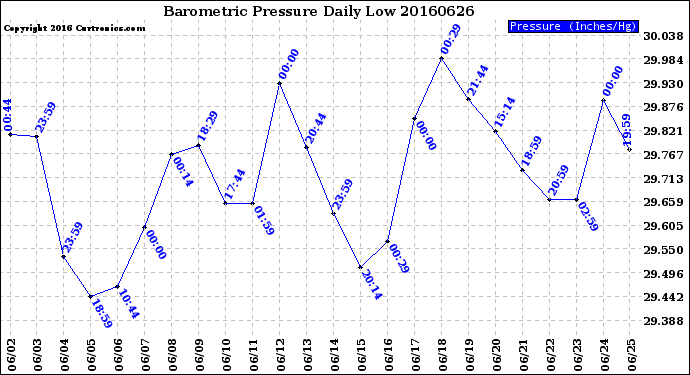 Milwaukee Weather Barometric Pressure<br>Daily Low