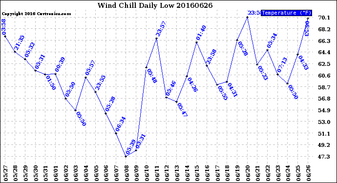Milwaukee Weather Wind Chill<br>Daily Low