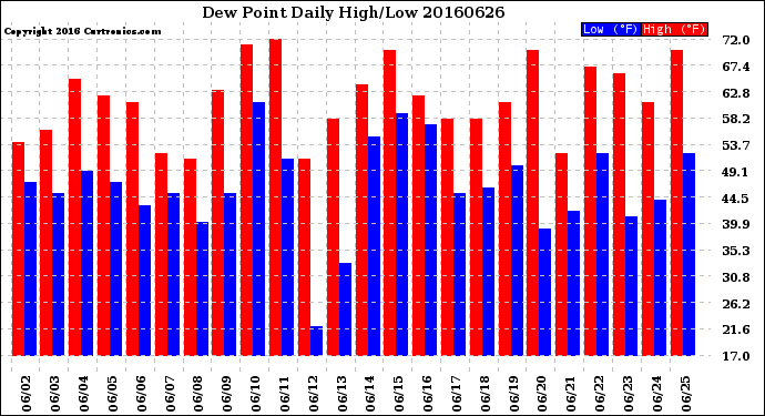 Milwaukee Weather Dew Point<br>Daily High/Low