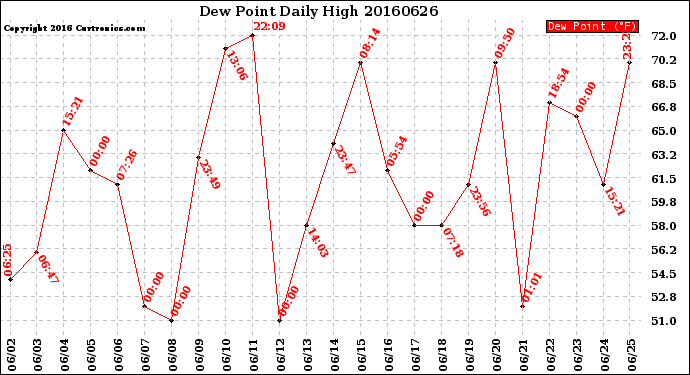 Milwaukee Weather Dew Point<br>Daily High