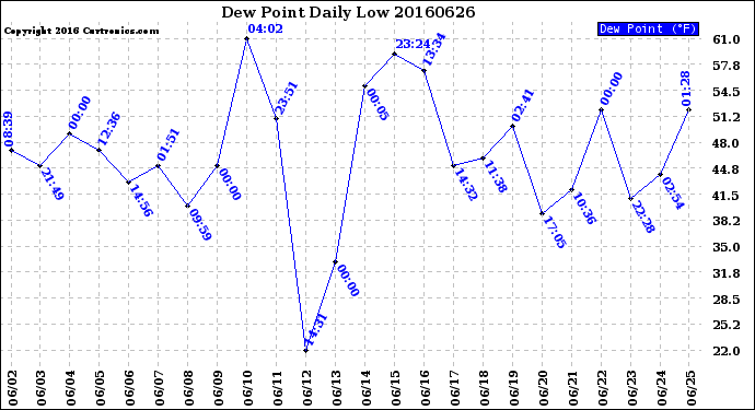 Milwaukee Weather Dew Point<br>Daily Low