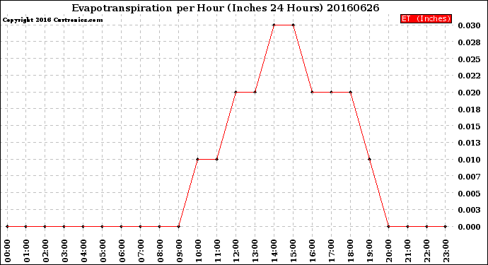 Milwaukee Weather Evapotranspiration<br>per Hour<br>(Inches 24 Hours)
