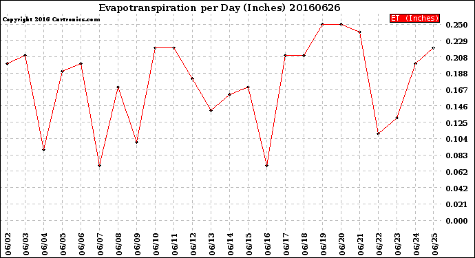Milwaukee Weather Evapotranspiration<br>per Day (Inches)