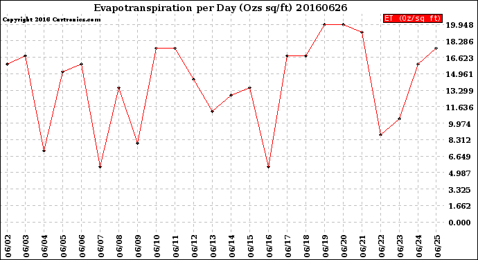 Milwaukee Weather Evapotranspiration<br>per Day (Ozs sq/ft)