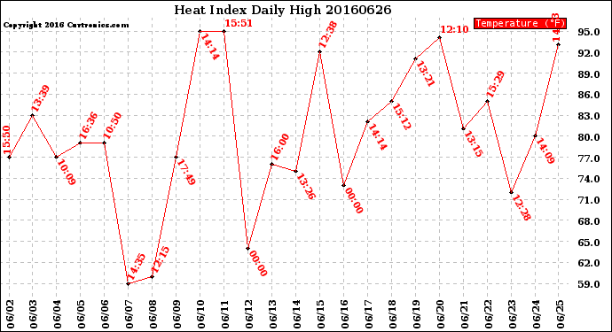 Milwaukee Weather Heat Index<br>Daily High