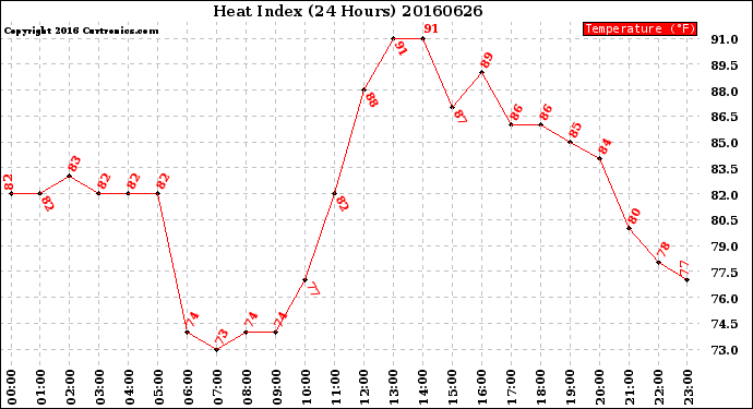Milwaukee Weather Heat Index<br>(24 Hours)
