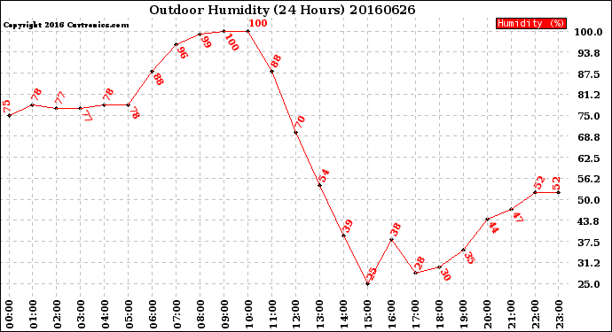 Milwaukee Weather Outdoor Humidity<br>(24 Hours)